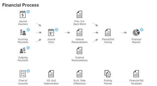 ระบบ ERP บัญชี NEXcloud ERP ซอฟต์แวร์บริหารจัดการธุรกิจ Process Flow