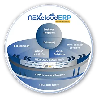 NEXcloud ERP ระบบบริหารธุรกิจคลาวด์ ERP ซอฟต์แวร์บริหารธุรกิจ โปรแกรม ERP บริษัท ERP มืออาชีพ